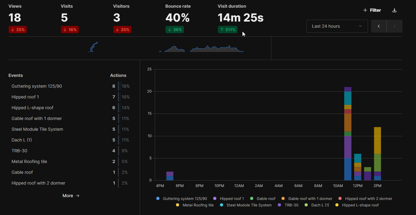 UMAMI Analytics Dashboard - Overview